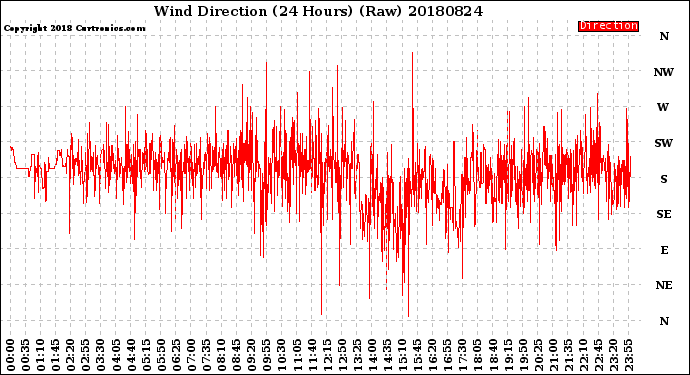 Milwaukee Weather Wind Direction<br>(24 Hours) (Raw)