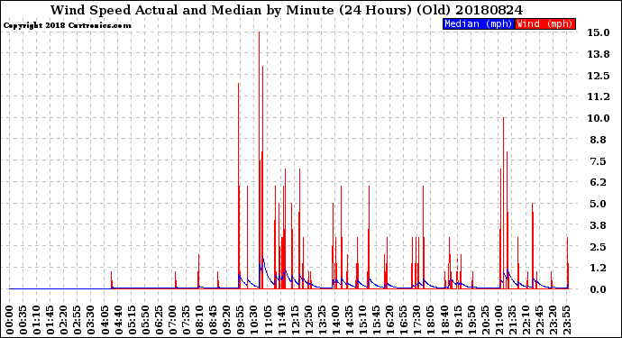 Milwaukee Weather Wind Speed<br>Actual and Median<br>by Minute<br>(24 Hours) (Old)