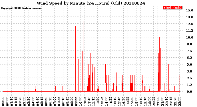Milwaukee Weather Wind Speed<br>by Minute<br>(24 Hours) (Old)