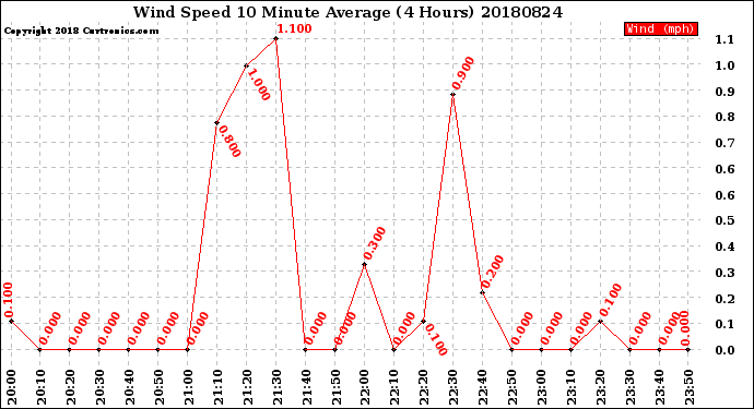 Milwaukee Weather Wind Speed<br>10 Minute Average<br>(4 Hours)