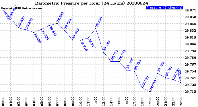 Milwaukee Weather Barometric Pressure<br>per Hour<br>(24 Hours)