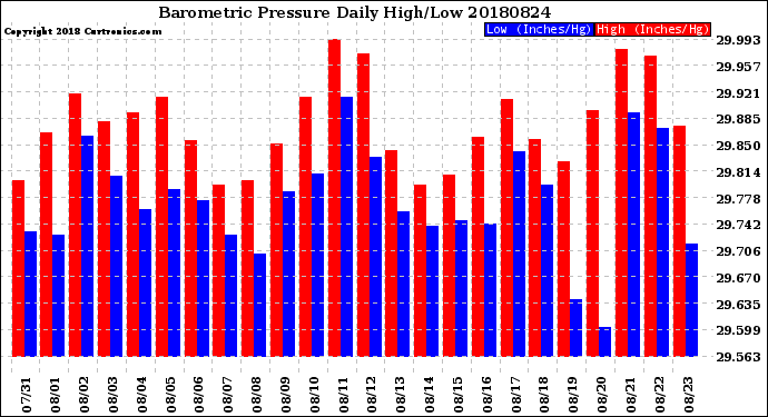 Milwaukee Weather Barometric Pressure<br>Daily High/Low