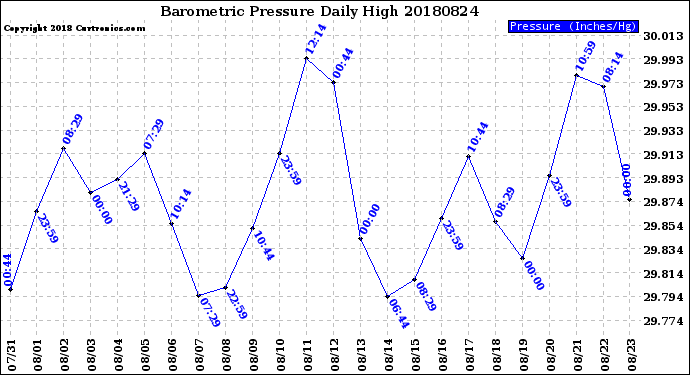 Milwaukee Weather Barometric Pressure<br>Daily High