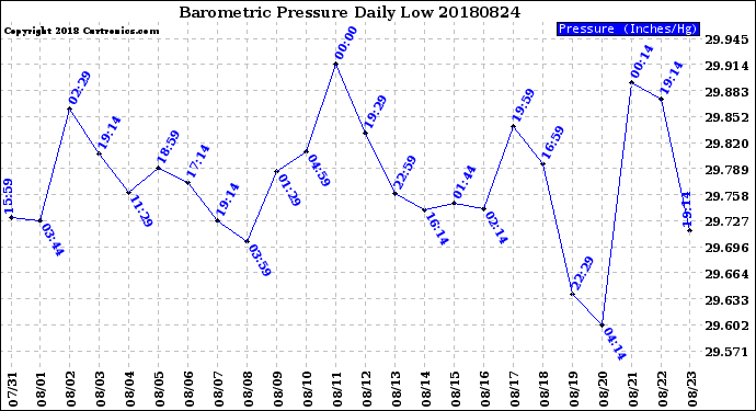 Milwaukee Weather Barometric Pressure<br>Daily Low