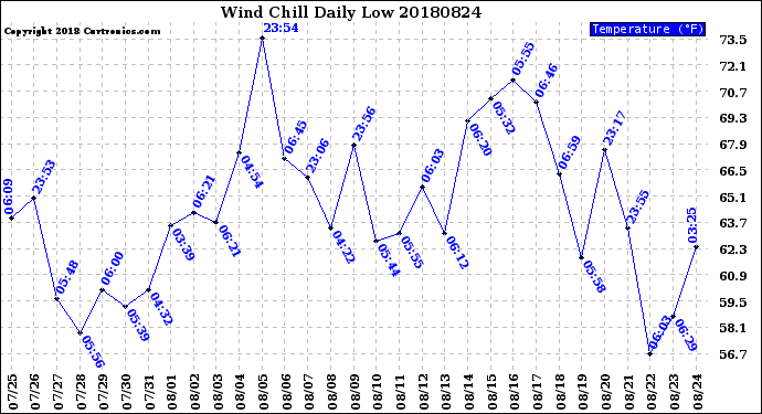 Milwaukee Weather Wind Chill<br>Daily Low