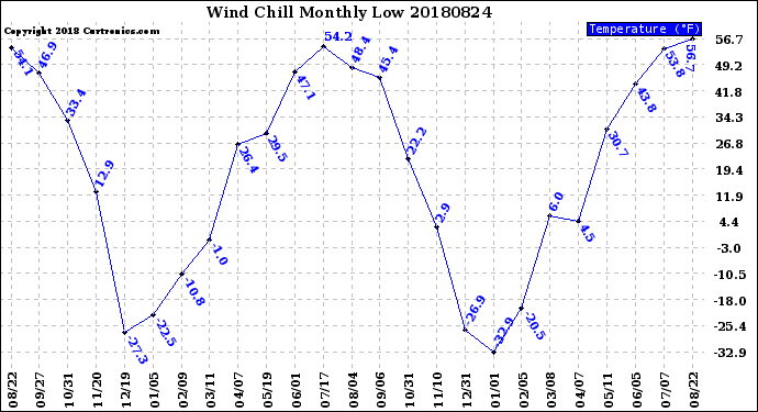 Milwaukee Weather Wind Chill<br>Monthly Low