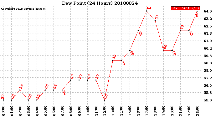 Milwaukee Weather Dew Point<br>(24 Hours)