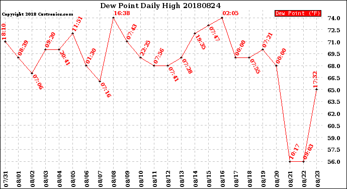 Milwaukee Weather Dew Point<br>Daily High