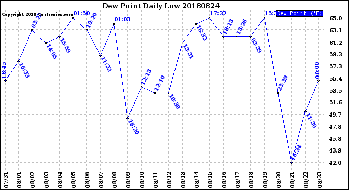 Milwaukee Weather Dew Point<br>Daily Low