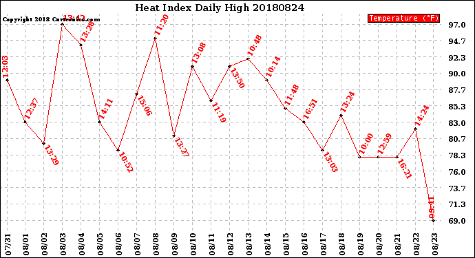 Milwaukee Weather Heat Index<br>Daily High