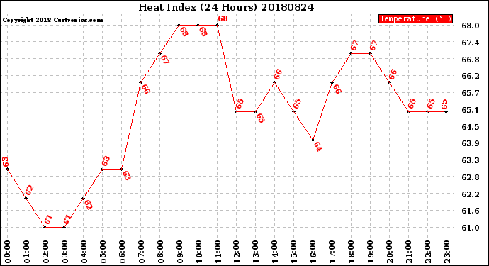 Milwaukee Weather Heat Index<br>(24 Hours)