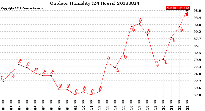Milwaukee Weather Outdoor Humidity<br>(24 Hours)