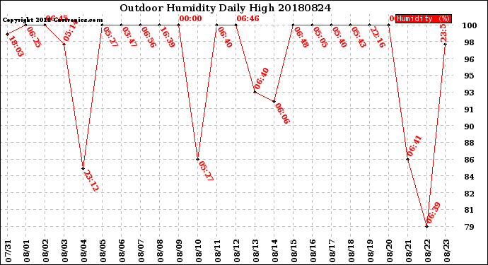 Milwaukee Weather Outdoor Humidity<br>Daily High