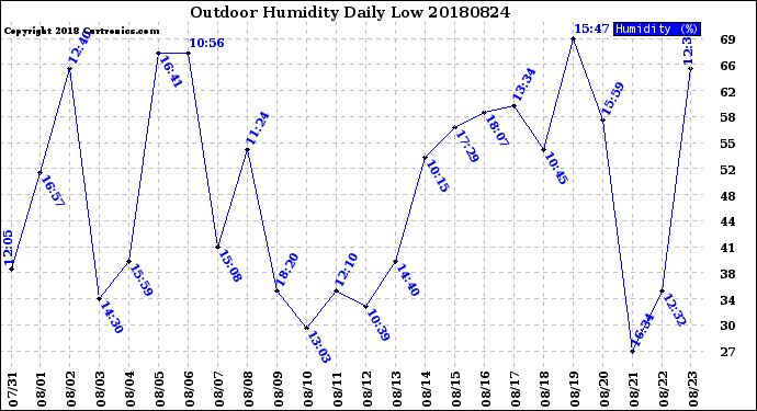 Milwaukee Weather Outdoor Humidity<br>Daily Low