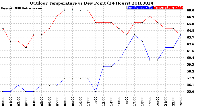 Milwaukee Weather Outdoor Temperature<br>vs Dew Point<br>(24 Hours)