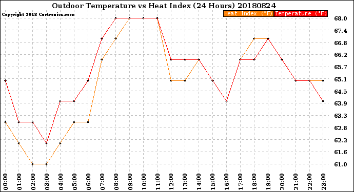 Milwaukee Weather Outdoor Temperature<br>vs Heat Index<br>(24 Hours)