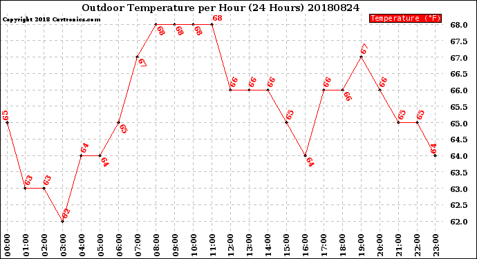 Milwaukee Weather Outdoor Temperature<br>per Hour<br>(24 Hours)