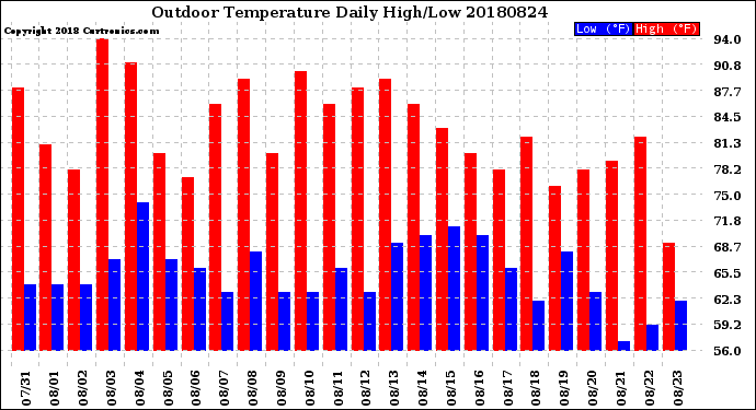 Milwaukee Weather Outdoor Temperature<br>Daily High/Low