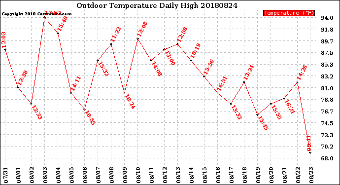 Milwaukee Weather Outdoor Temperature<br>Daily High