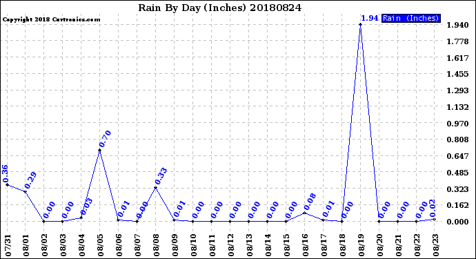 Milwaukee Weather Rain<br>By Day<br>(Inches)