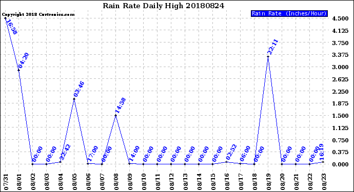 Milwaukee Weather Rain Rate<br>Daily High