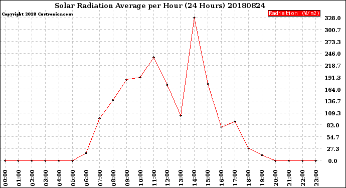 Milwaukee Weather Solar Radiation Average<br>per Hour<br>(24 Hours)