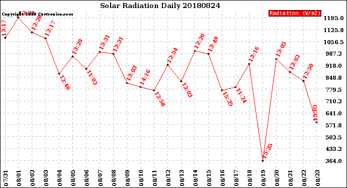 Milwaukee Weather Solar Radiation<br>Daily