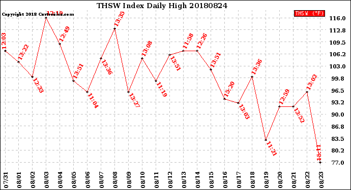 Milwaukee Weather THSW Index<br>Daily High