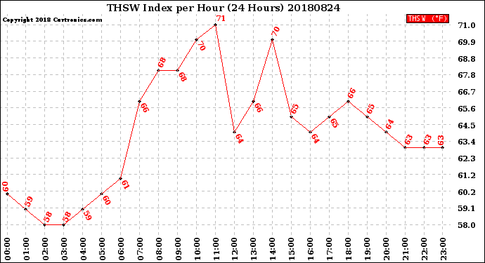 Milwaukee Weather THSW Index<br>per Hour<br>(24 Hours)