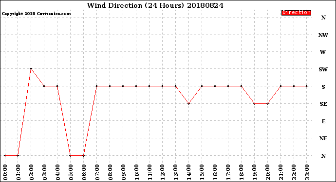 Milwaukee Weather Wind Direction<br>(24 Hours)