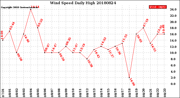 Milwaukee Weather Wind Speed<br>Daily High