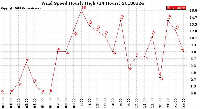 Milwaukee Weather Wind Speed<br>Hourly High<br>(24 Hours)