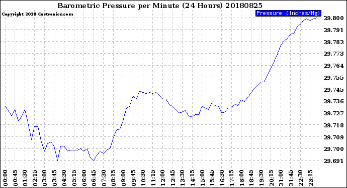 Milwaukee Weather Barometric Pressure<br>per Minute<br>(24 Hours)
