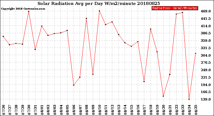 Milwaukee Weather Solar Radiation<br>Avg per Day W/m2/minute