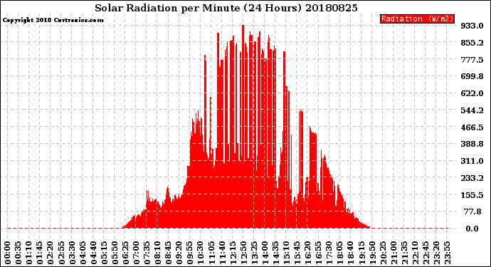 Milwaukee Weather Solar Radiation<br>per Minute<br>(24 Hours)