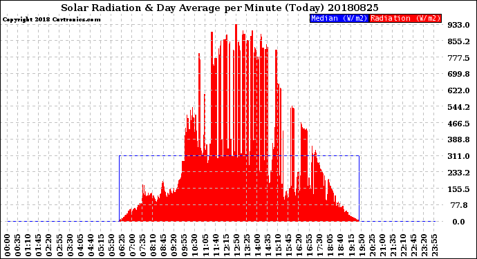 Milwaukee Weather Solar Radiation<br>& Day Average<br>per Minute<br>(Today)