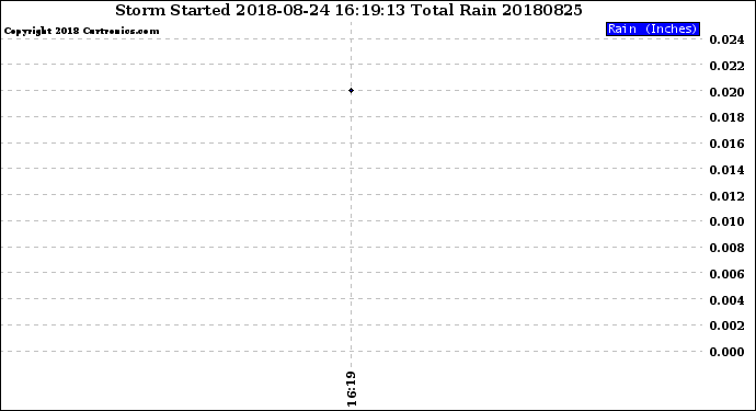 Milwaukee Weather Storm<br>Started 2018-08-24 16:19:13<br>Total Rain