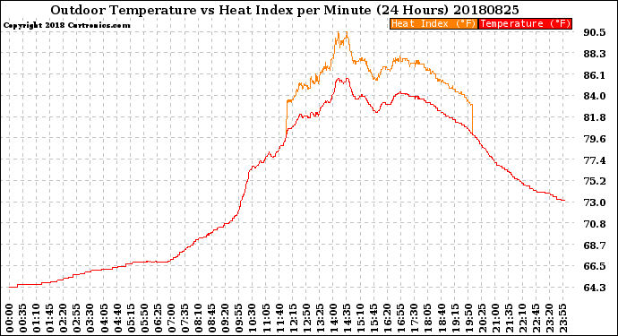 Milwaukee Weather Outdoor Temperature<br>vs Heat Index<br>per Minute<br>(24 Hours)