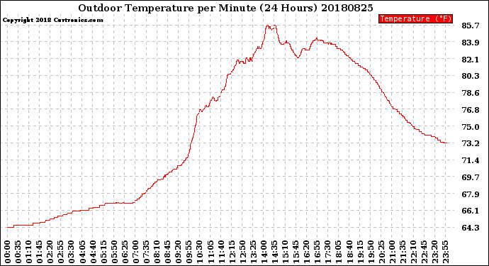 Milwaukee Weather Outdoor Temperature<br>per Minute<br>(24 Hours)