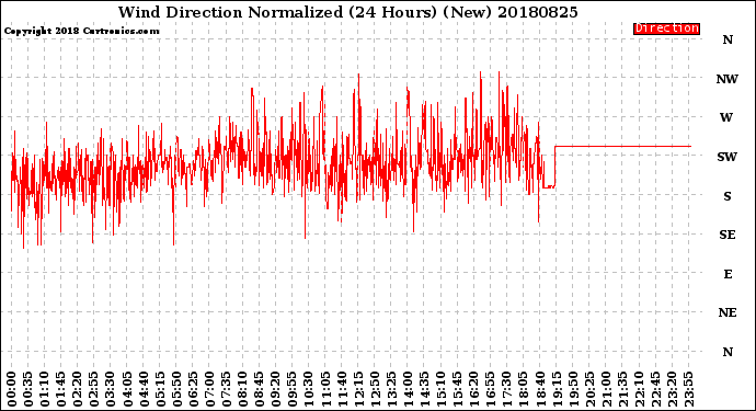 Milwaukee Weather Wind Direction<br>Normalized<br>(24 Hours) (New)