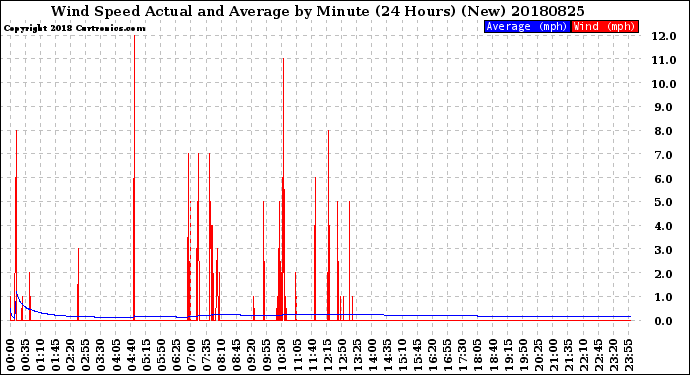 Milwaukee Weather Wind Speed<br>Actual and Average<br>by Minute<br>(24 Hours) (New)