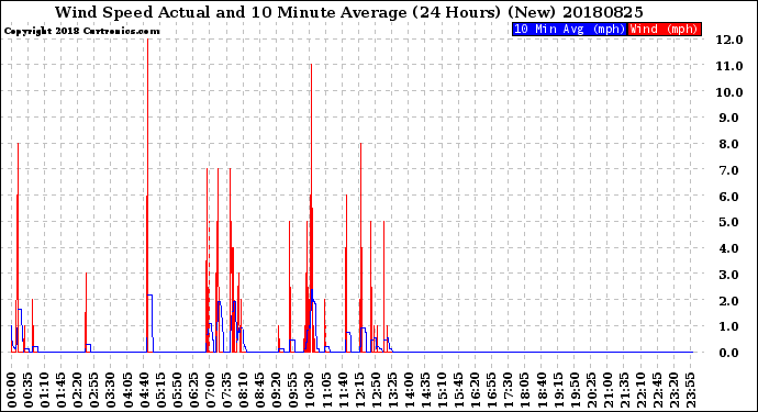 Milwaukee Weather Wind Speed<br>Actual and 10 Minute<br>Average<br>(24 Hours) (New)