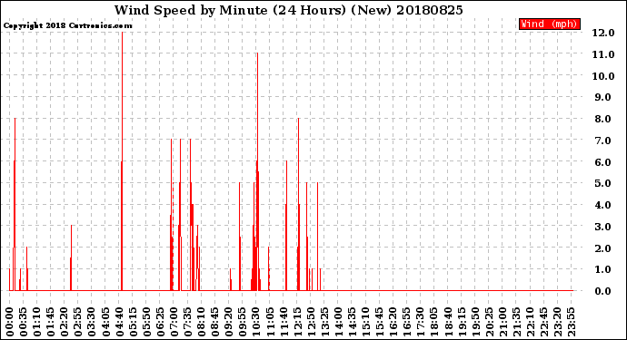 Milwaukee Weather Wind Speed<br>by Minute<br>(24 Hours) (New)