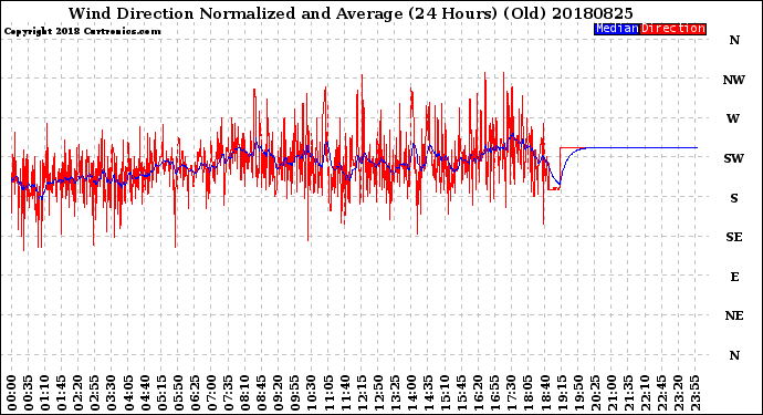 Milwaukee Weather Wind Direction<br>Normalized and Average<br>(24 Hours) (Old)