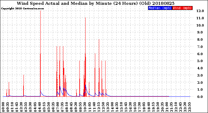 Milwaukee Weather Wind Speed<br>Actual and Median<br>by Minute<br>(24 Hours) (Old)