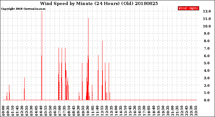 Milwaukee Weather Wind Speed<br>by Minute<br>(24 Hours) (Old)