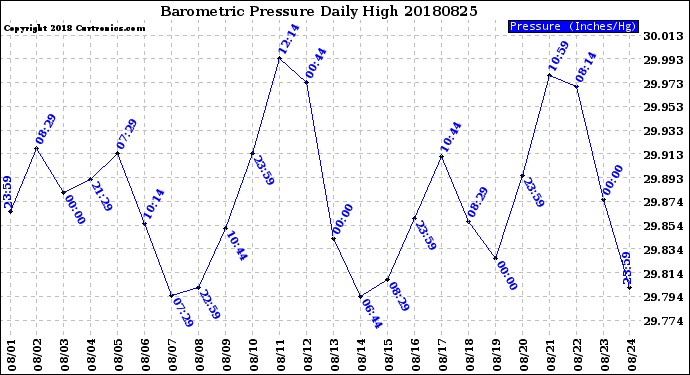 Milwaukee Weather Barometric Pressure<br>Daily High