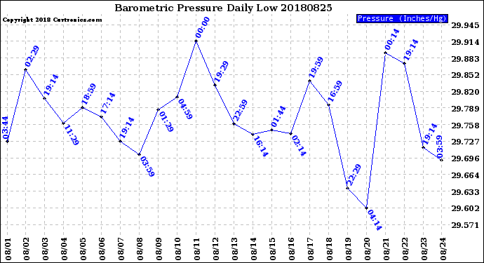 Milwaukee Weather Barometric Pressure<br>Daily Low