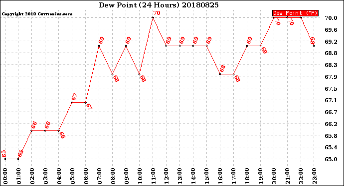 Milwaukee Weather Dew Point<br>(24 Hours)