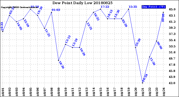 Milwaukee Weather Dew Point<br>Daily Low